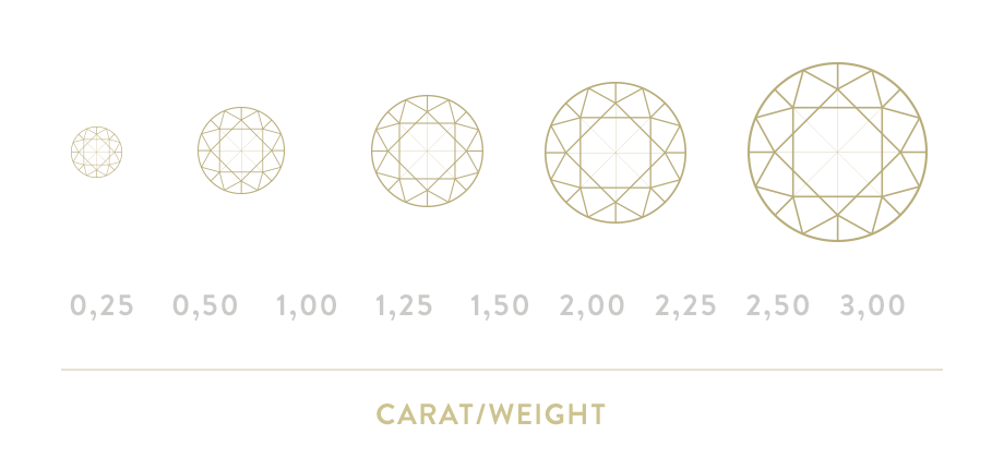 Diamond carat / weight